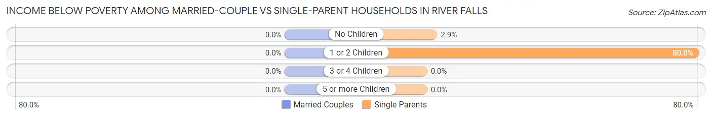 Income Below Poverty Among Married-Couple vs Single-Parent Households in River Falls