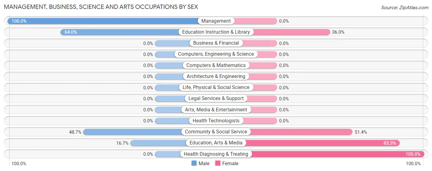 Management, Business, Science and Arts Occupations by Sex in River Falls