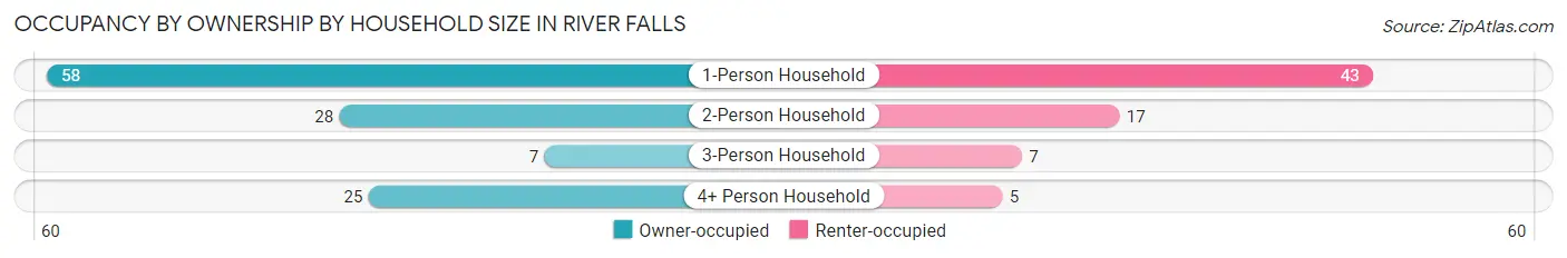Occupancy by Ownership by Household Size in River Falls