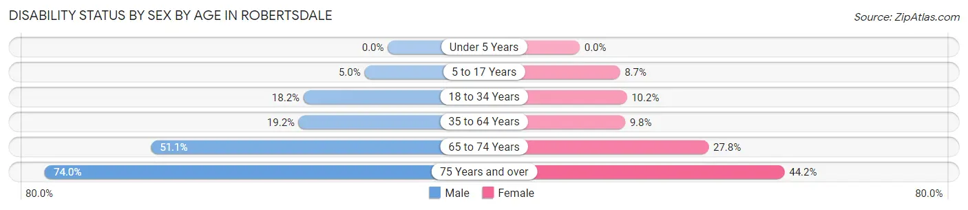 Disability Status by Sex by Age in Robertsdale