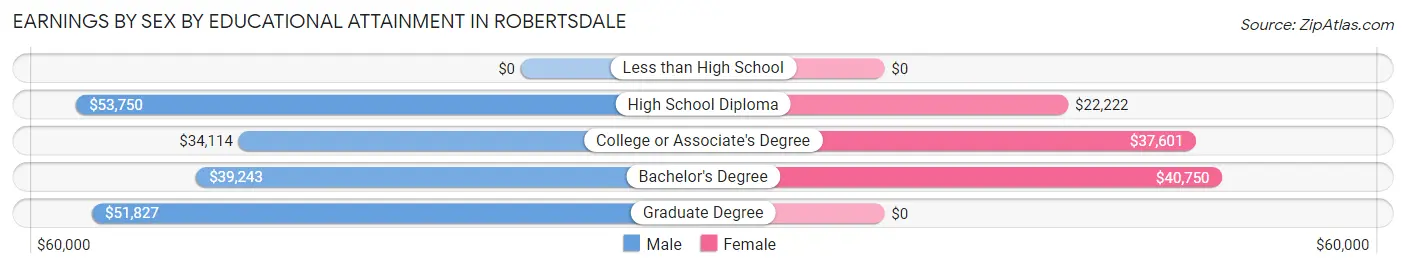 Earnings by Sex by Educational Attainment in Robertsdale