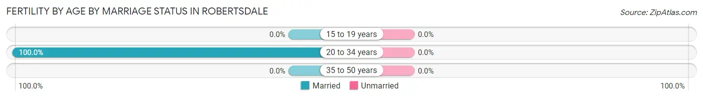 Female Fertility by Age by Marriage Status in Robertsdale