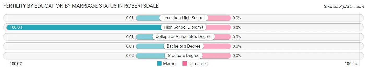Female Fertility by Education by Marriage Status in Robertsdale