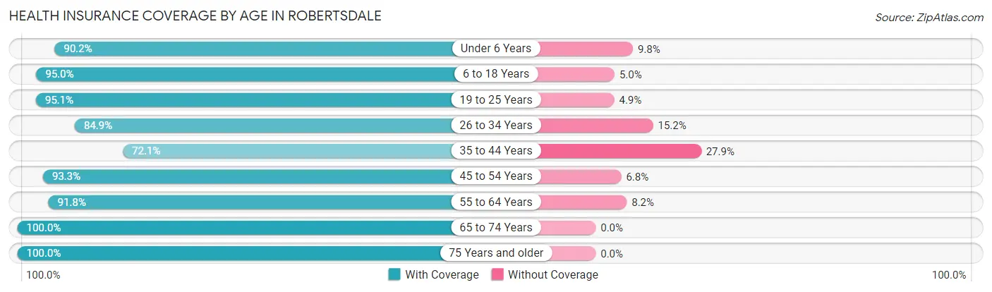 Health Insurance Coverage by Age in Robertsdale