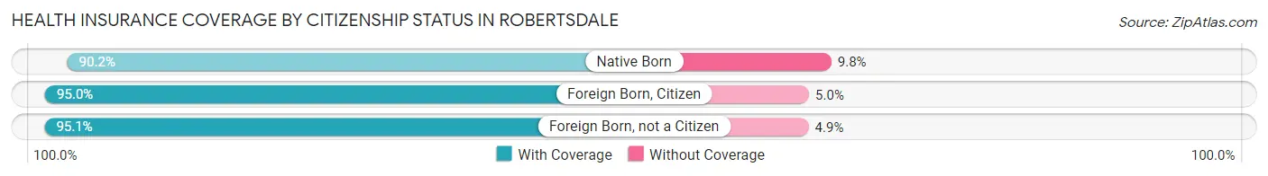 Health Insurance Coverage by Citizenship Status in Robertsdale