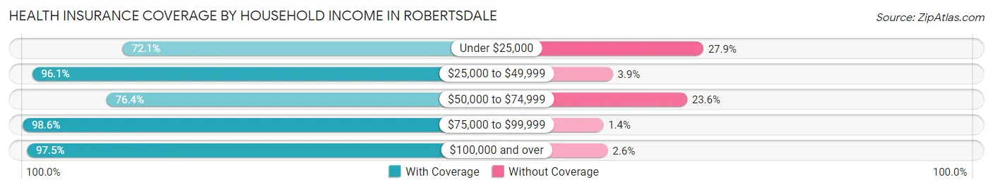 Health Insurance Coverage by Household Income in Robertsdale