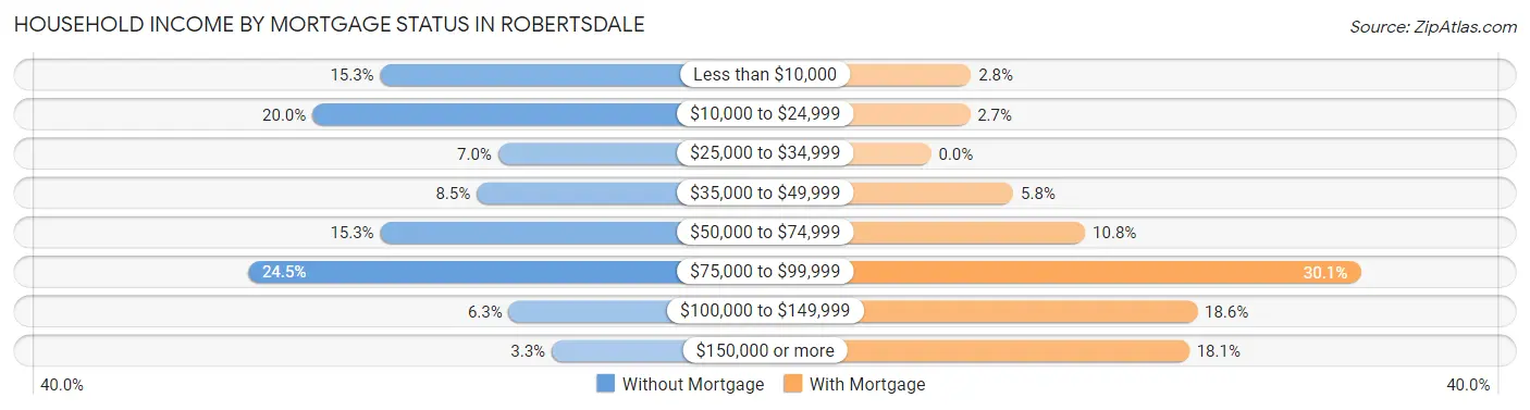 Household Income by Mortgage Status in Robertsdale