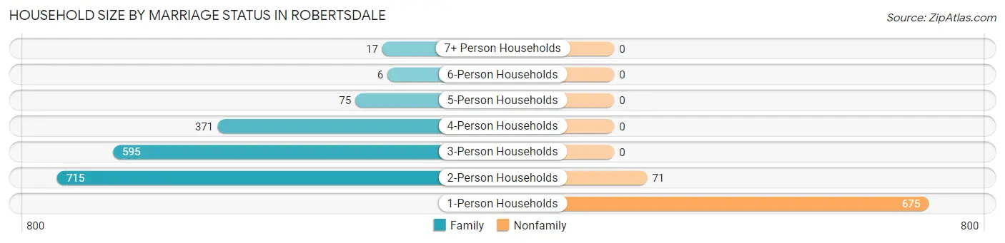 Household Size by Marriage Status in Robertsdale