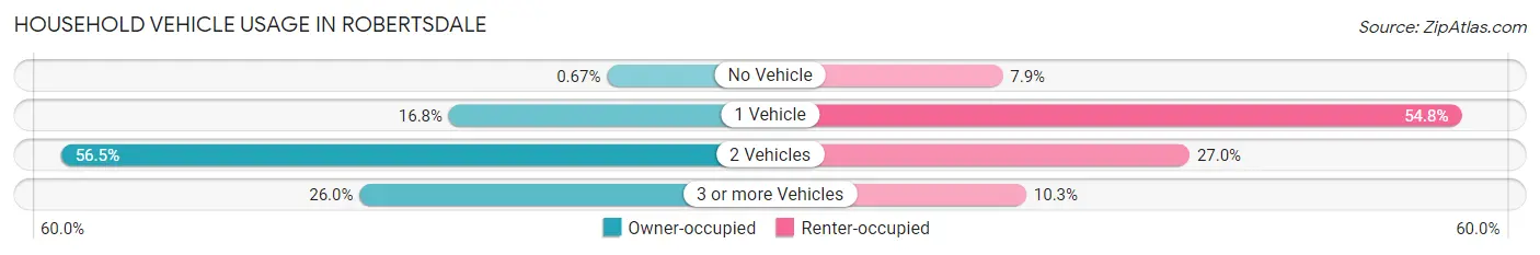 Household Vehicle Usage in Robertsdale