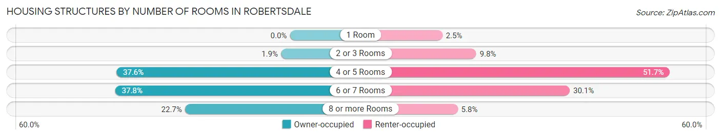 Housing Structures by Number of Rooms in Robertsdale