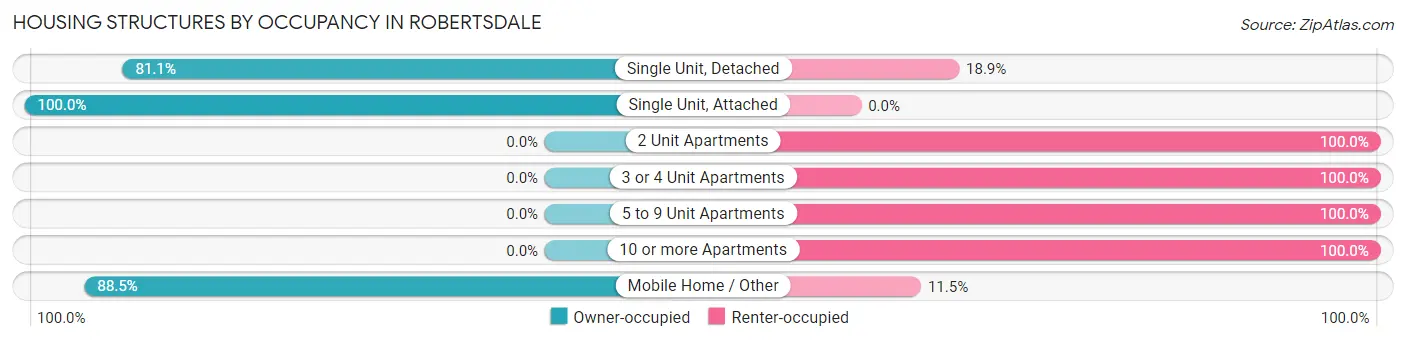 Housing Structures by Occupancy in Robertsdale