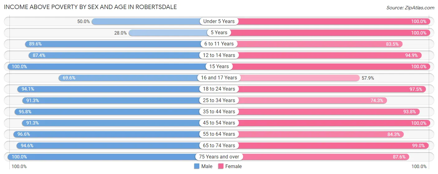 Income Above Poverty by Sex and Age in Robertsdale