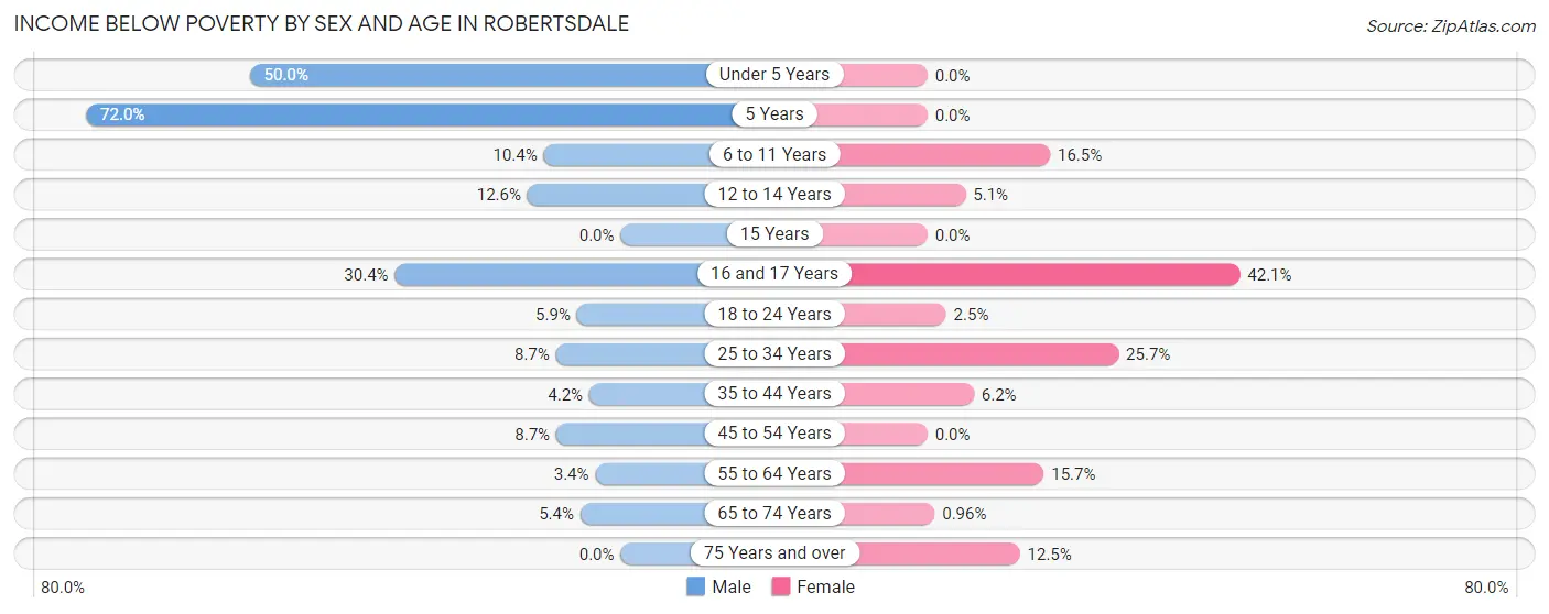 Income Below Poverty by Sex and Age in Robertsdale