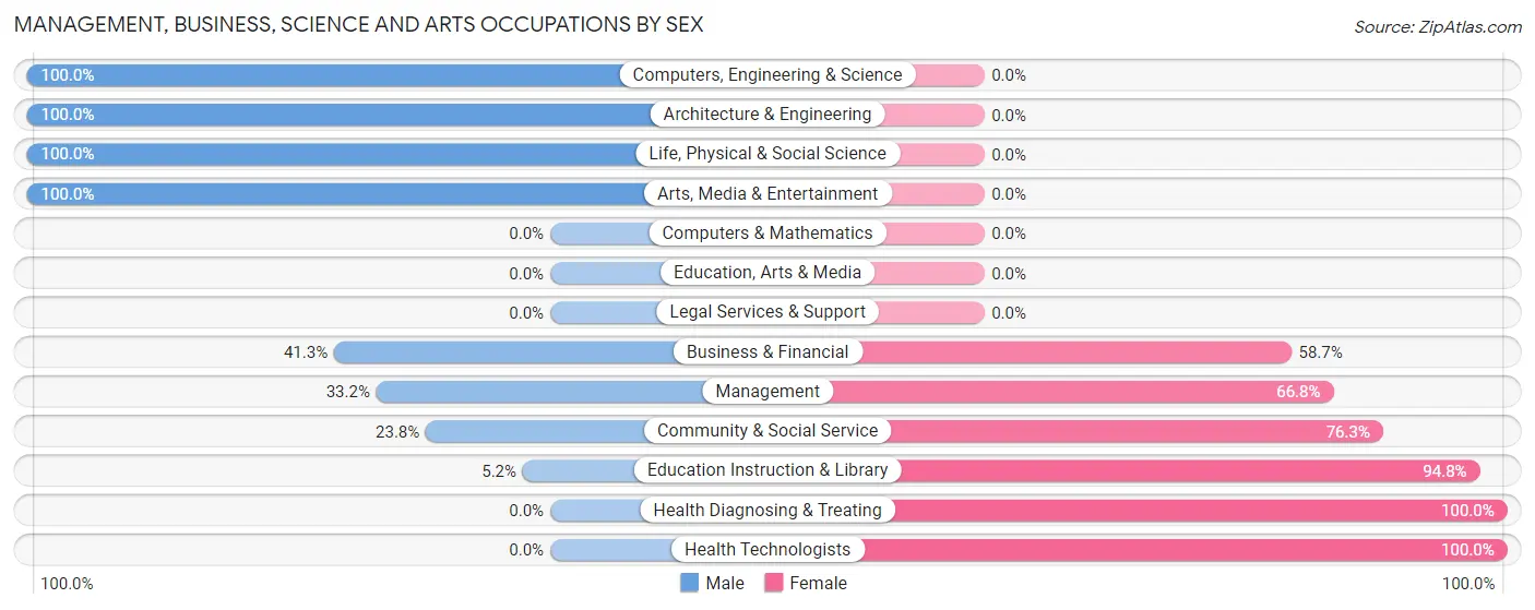 Management, Business, Science and Arts Occupations by Sex in Robertsdale
