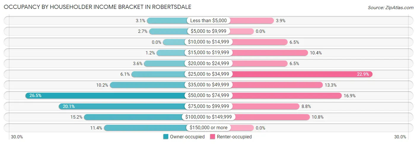 Occupancy by Householder Income Bracket in Robertsdale