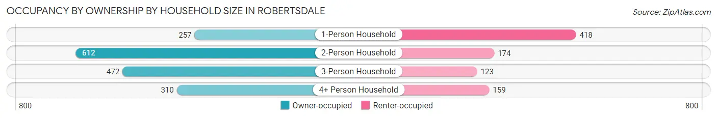 Occupancy by Ownership by Household Size in Robertsdale