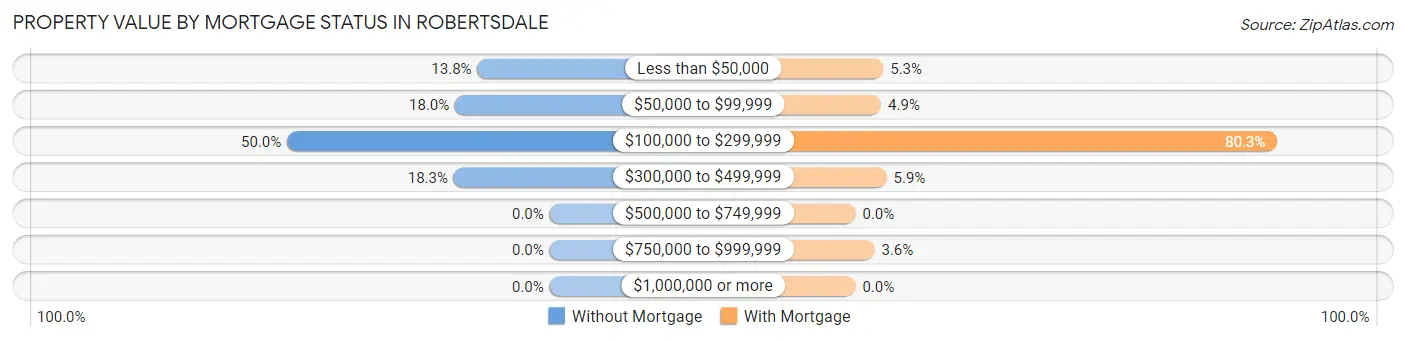 Property Value by Mortgage Status in Robertsdale