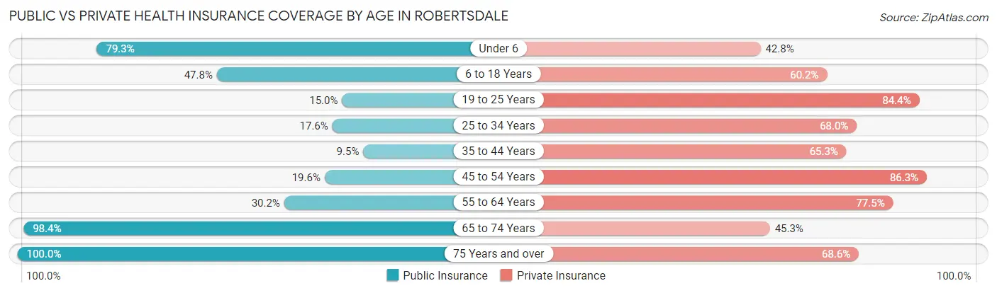 Public vs Private Health Insurance Coverage by Age in Robertsdale