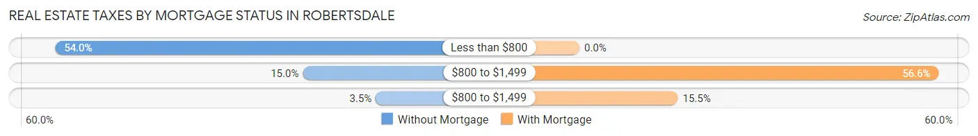 Real Estate Taxes by Mortgage Status in Robertsdale