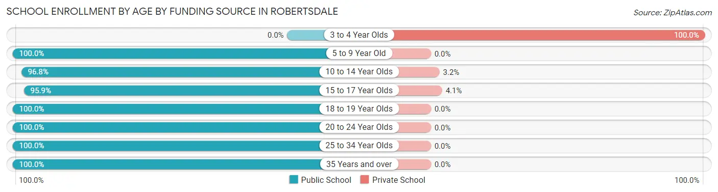 School Enrollment by Age by Funding Source in Robertsdale