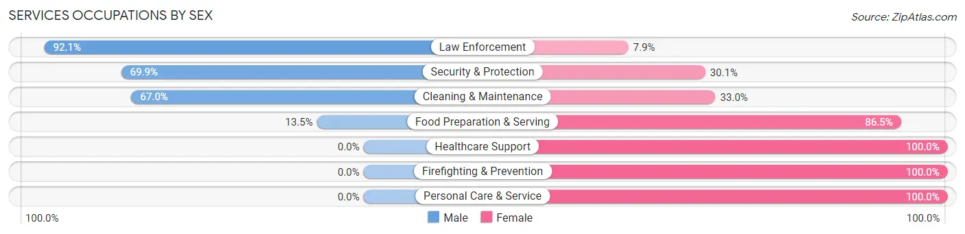 Services Occupations by Sex in Robertsdale