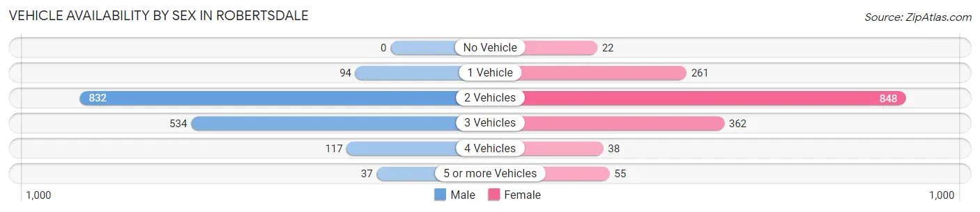 Vehicle Availability by Sex in Robertsdale
