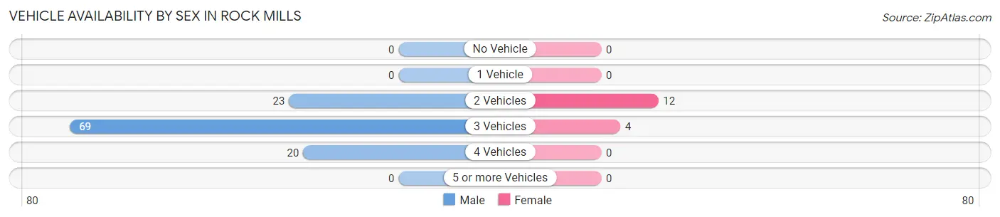 Vehicle Availability by Sex in Rock Mills