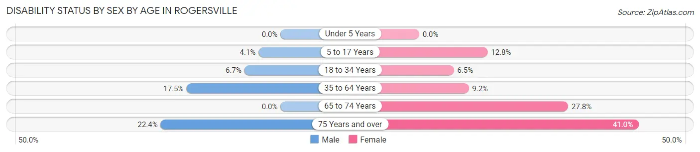 Disability Status by Sex by Age in Rogersville