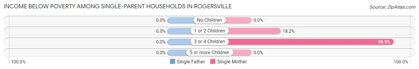 Income Below Poverty Among Single-Parent Households in Rogersville