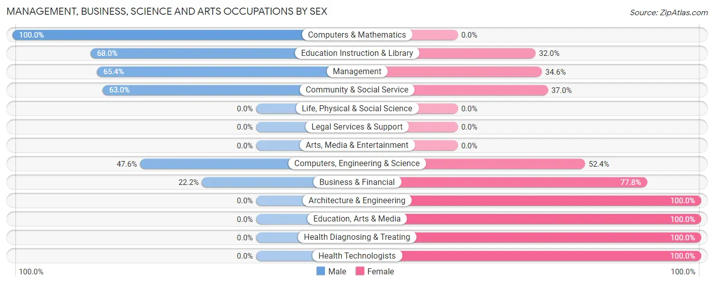 Management, Business, Science and Arts Occupations by Sex in Rogersville