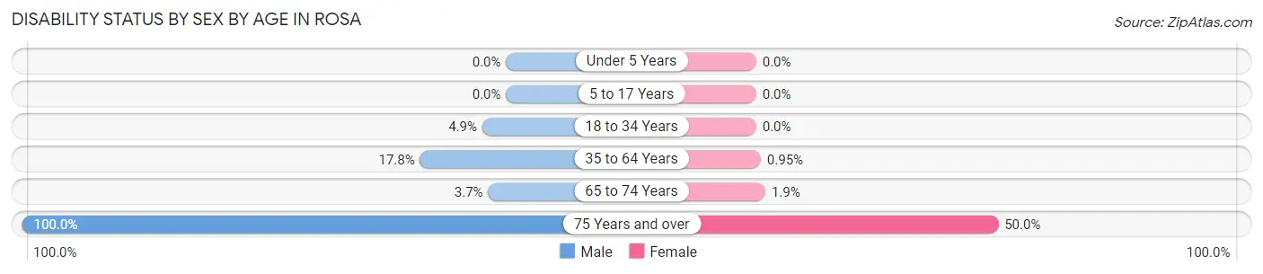 Disability Status by Sex by Age in Rosa