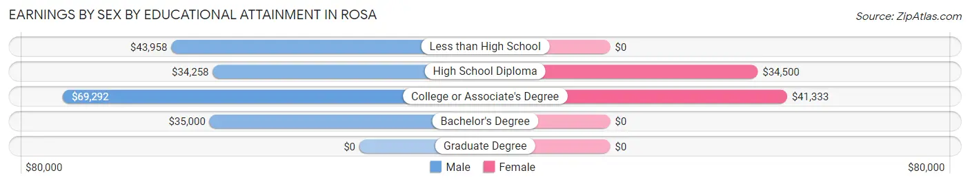 Earnings by Sex by Educational Attainment in Rosa