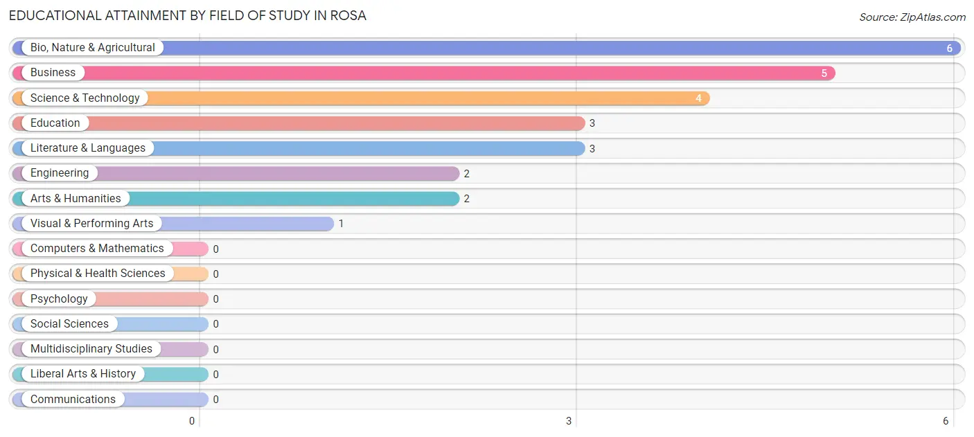 Educational Attainment by Field of Study in Rosa