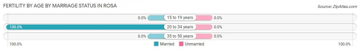Female Fertility by Age by Marriage Status in Rosa