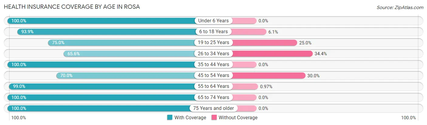 Health Insurance Coverage by Age in Rosa