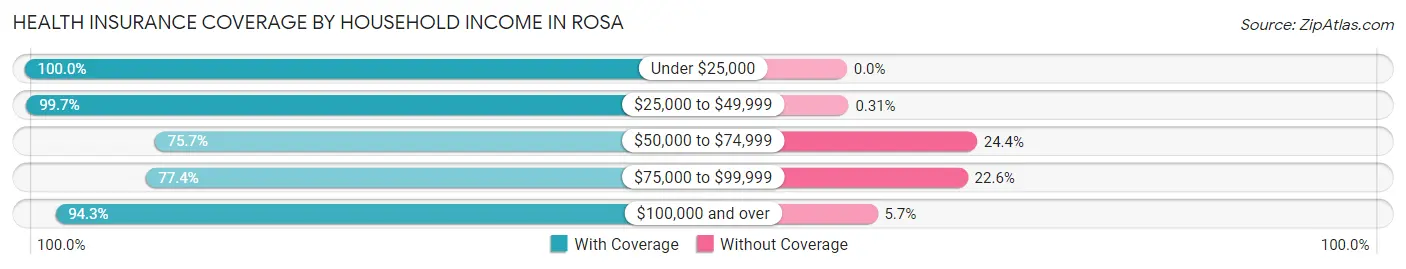 Health Insurance Coverage by Household Income in Rosa