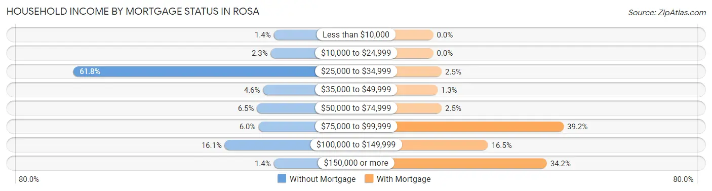 Household Income by Mortgage Status in Rosa