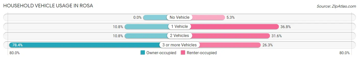 Household Vehicle Usage in Rosa