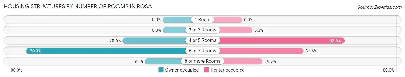 Housing Structures by Number of Rooms in Rosa