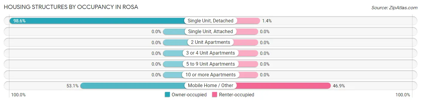 Housing Structures by Occupancy in Rosa