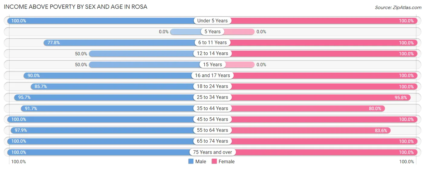 Income Above Poverty by Sex and Age in Rosa