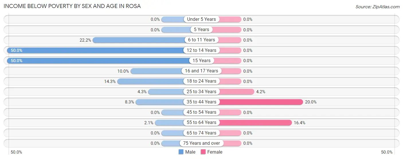 Income Below Poverty by Sex and Age in Rosa