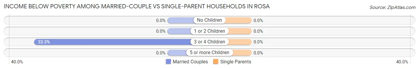 Income Below Poverty Among Married-Couple vs Single-Parent Households in Rosa