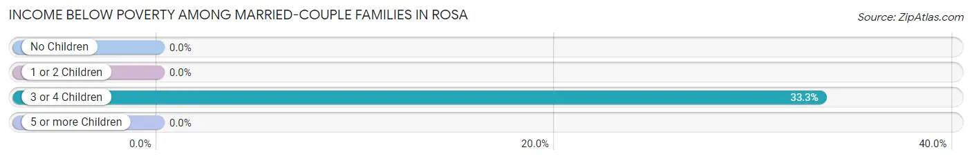 Income Below Poverty Among Married-Couple Families in Rosa