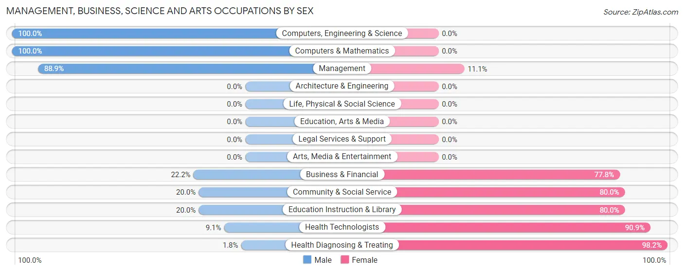 Management, Business, Science and Arts Occupations by Sex in Rosa