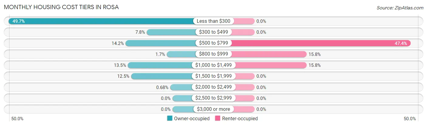 Monthly Housing Cost Tiers in Rosa