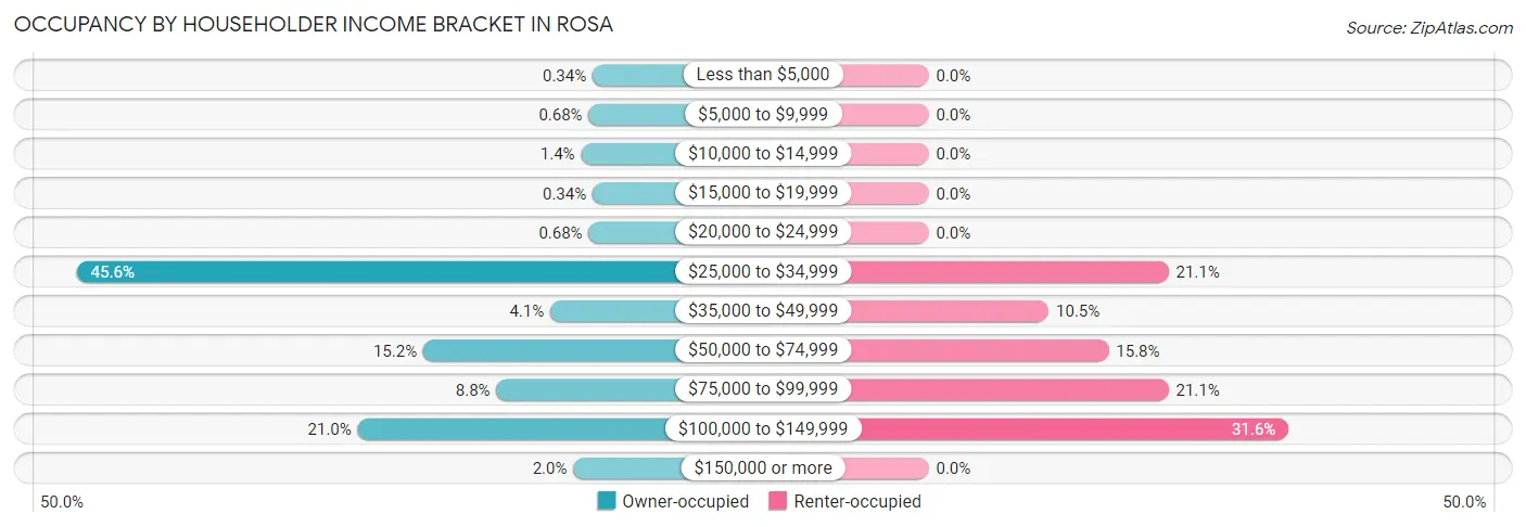 Occupancy by Householder Income Bracket in Rosa