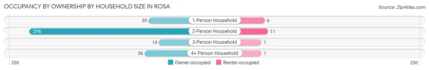 Occupancy by Ownership by Household Size in Rosa