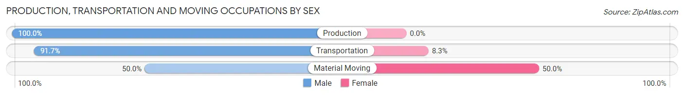 Production, Transportation and Moving Occupations by Sex in Rosa