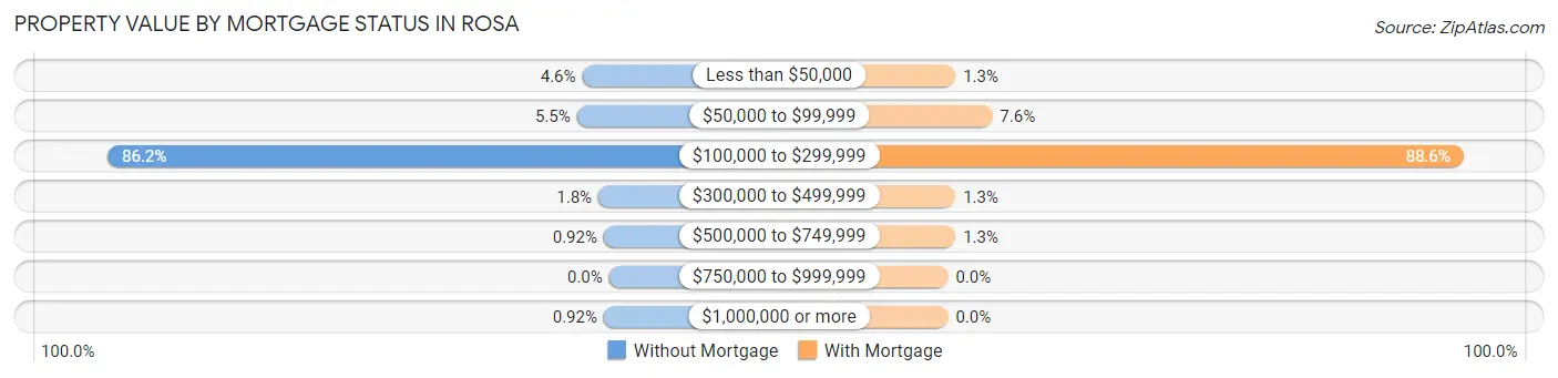 Property Value by Mortgage Status in Rosa